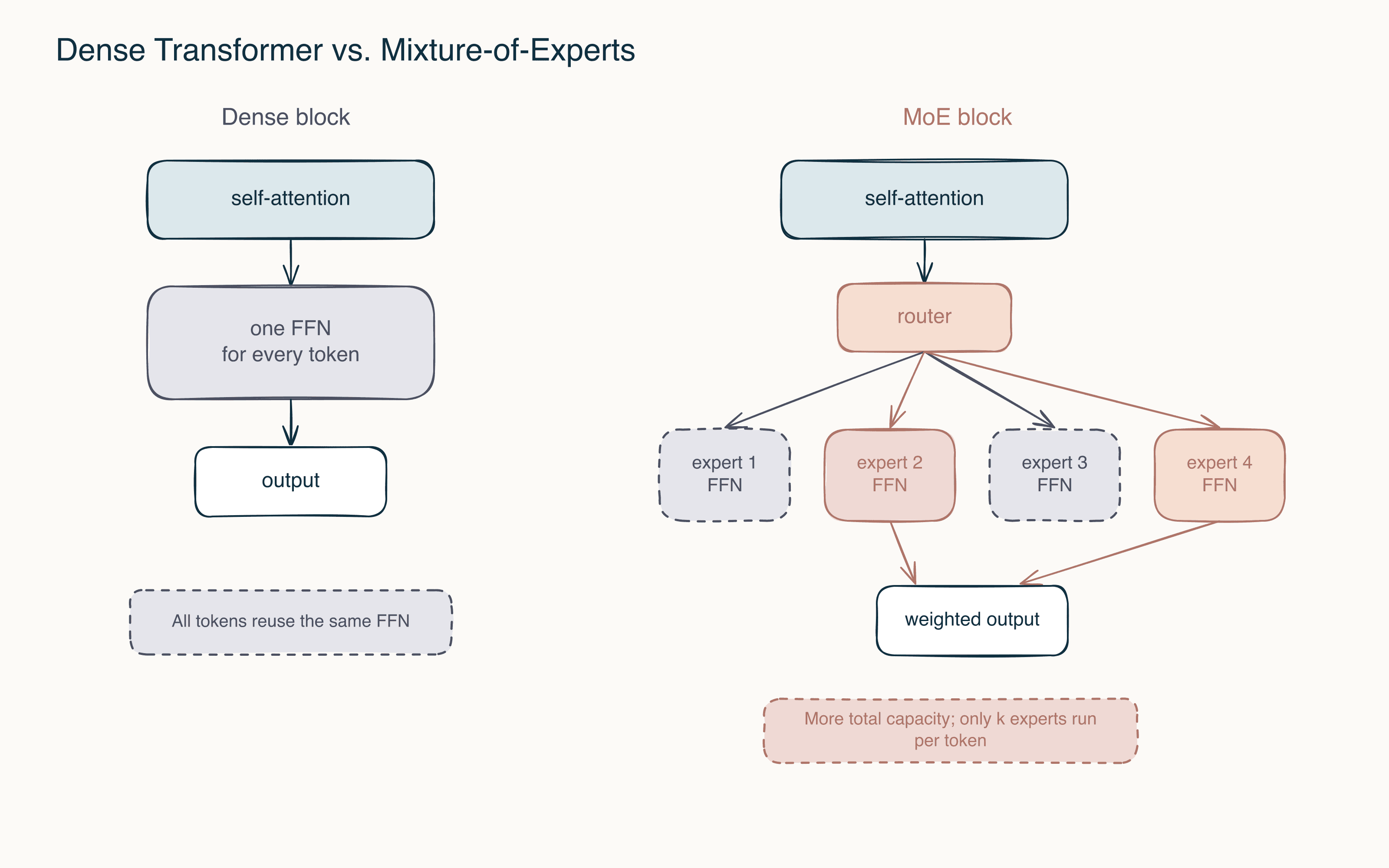 Dense Transformer vs. Mixture-of-Experts. A dense block reuses one FFN for every token. A sparse MoE block keeps attention dense, adds a router, and activates only a small subset of a larger expert pool.