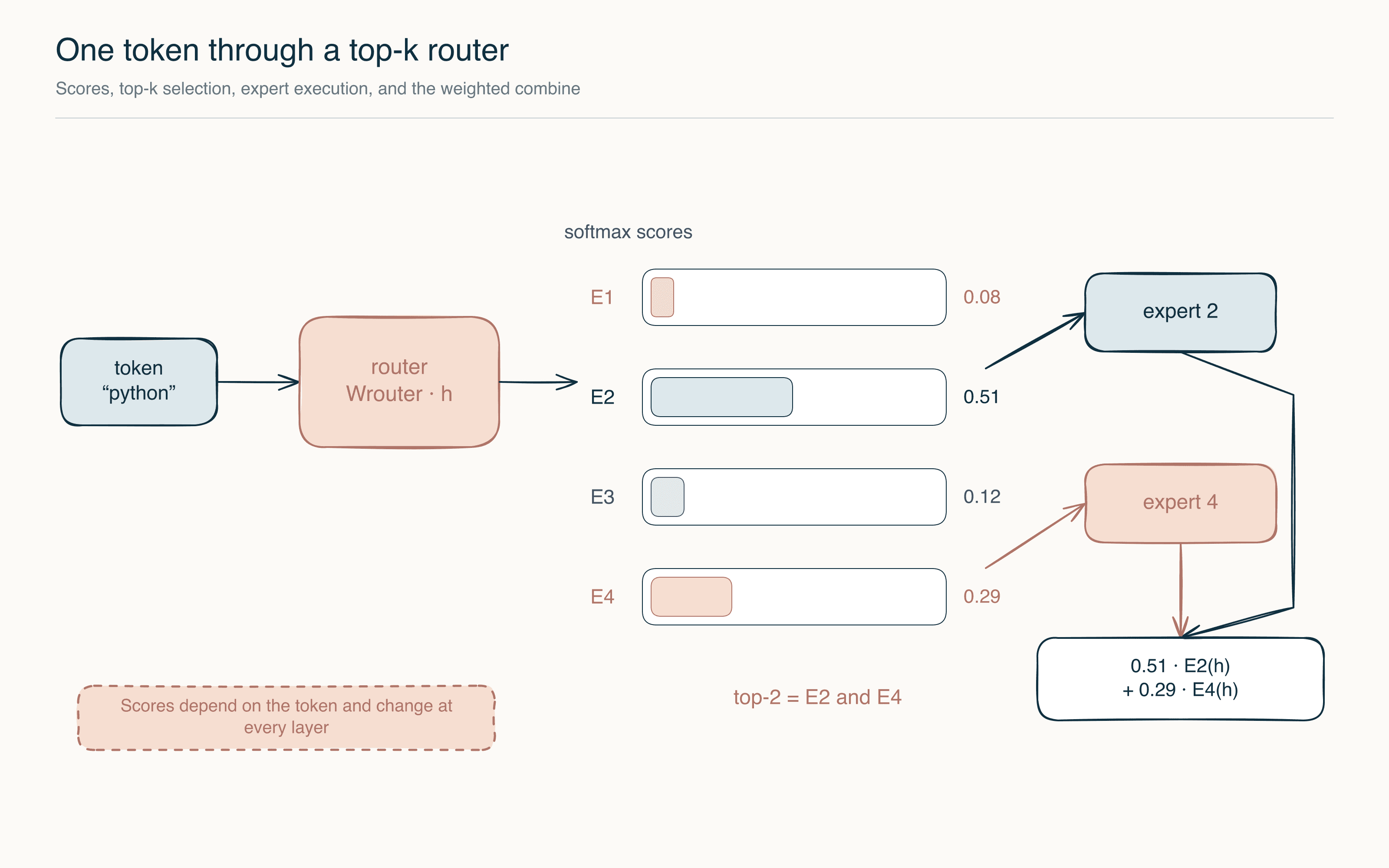 One token through a top-k router. Router logits become scores, top-k experts are selected, and their outputs are combined using gate weights.