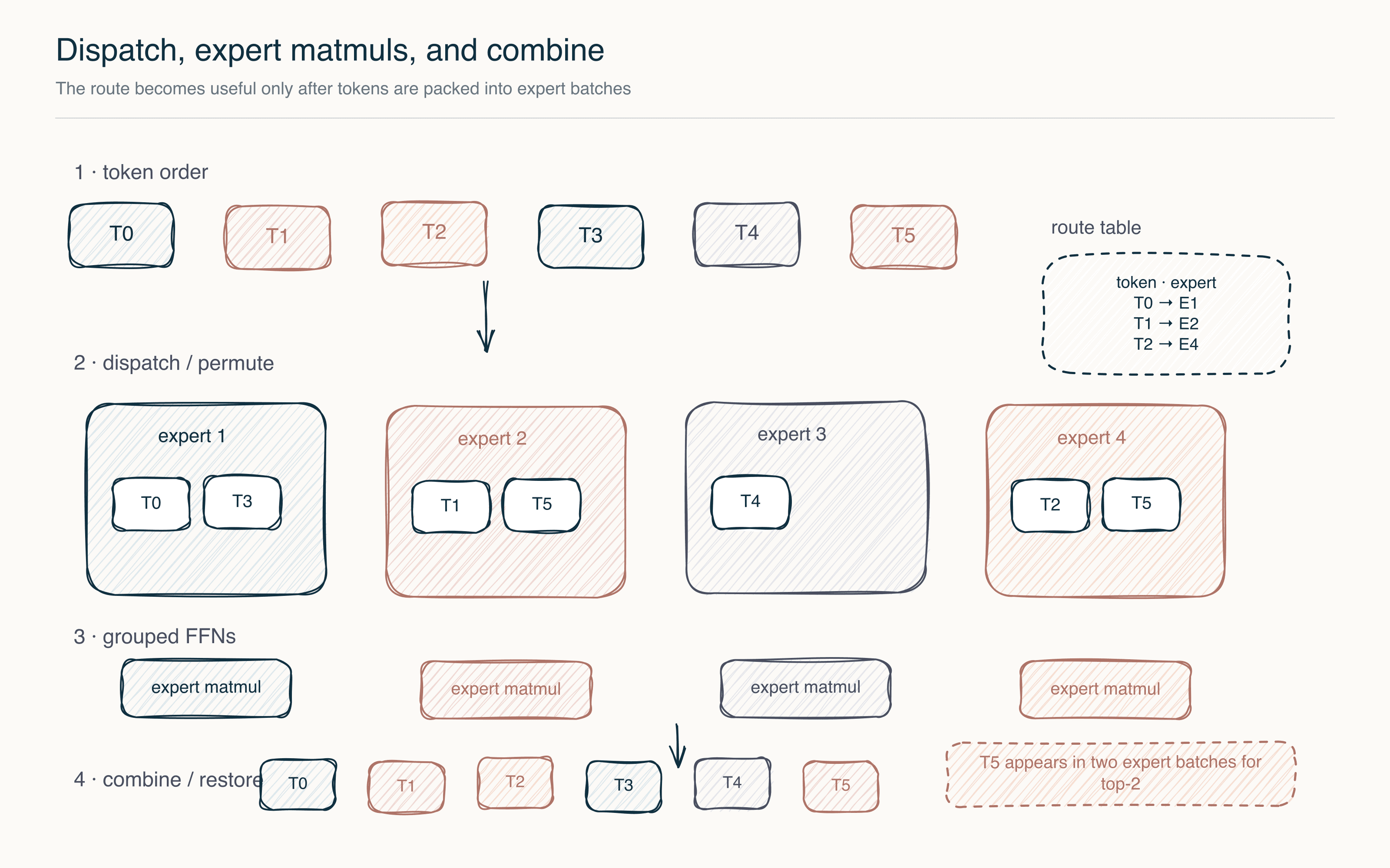 Dispatch, expert matmuls, and combine. A real MoE layer permutes token vectors into expert batches, runs grouped expert matrix multiplications, then restores token order and combines top-k results.