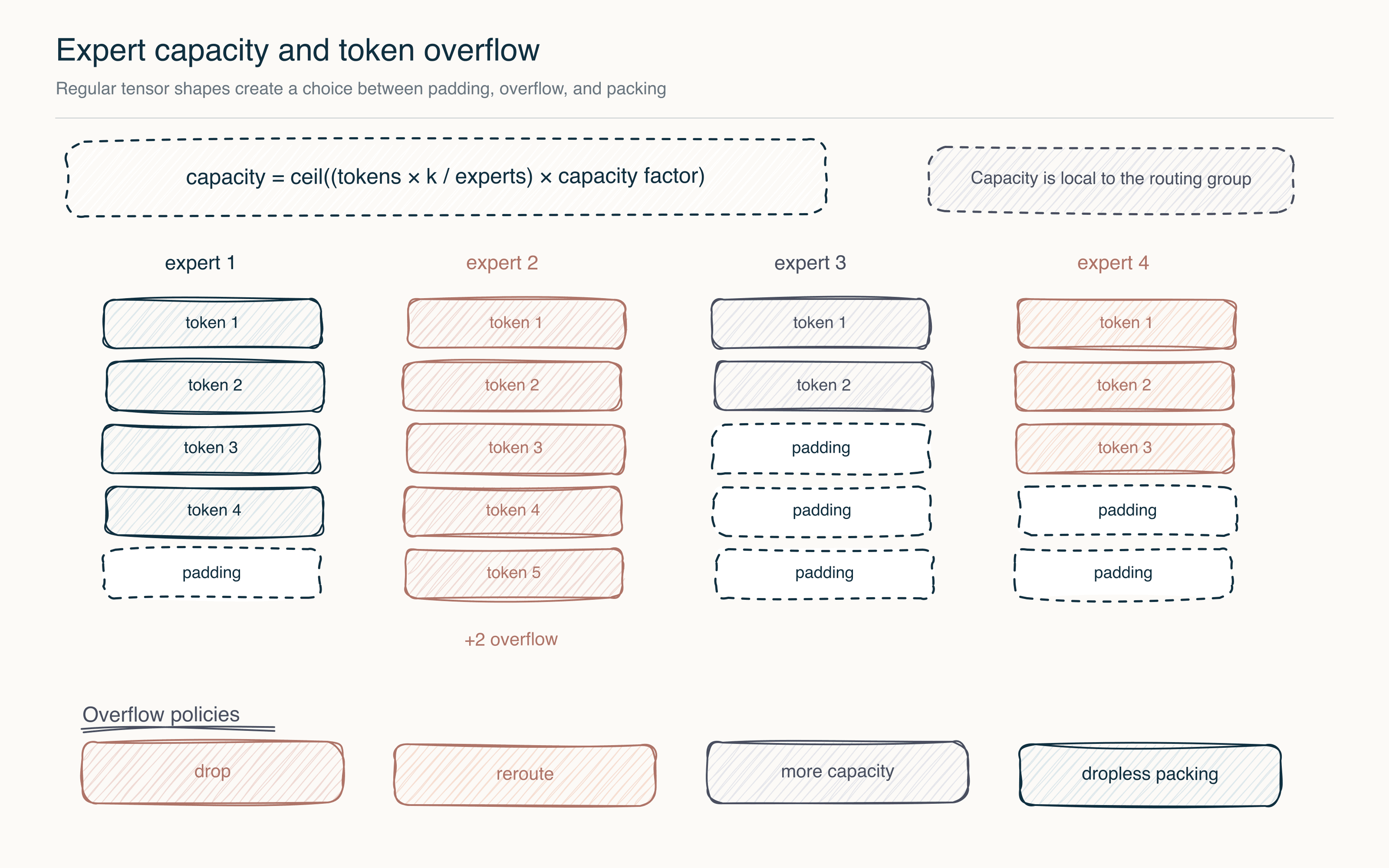 Expert capacity and token overflow. Fixed expert buffers make shapes regular, but skew can overflow one expert while leaving padded slots elsewhere.