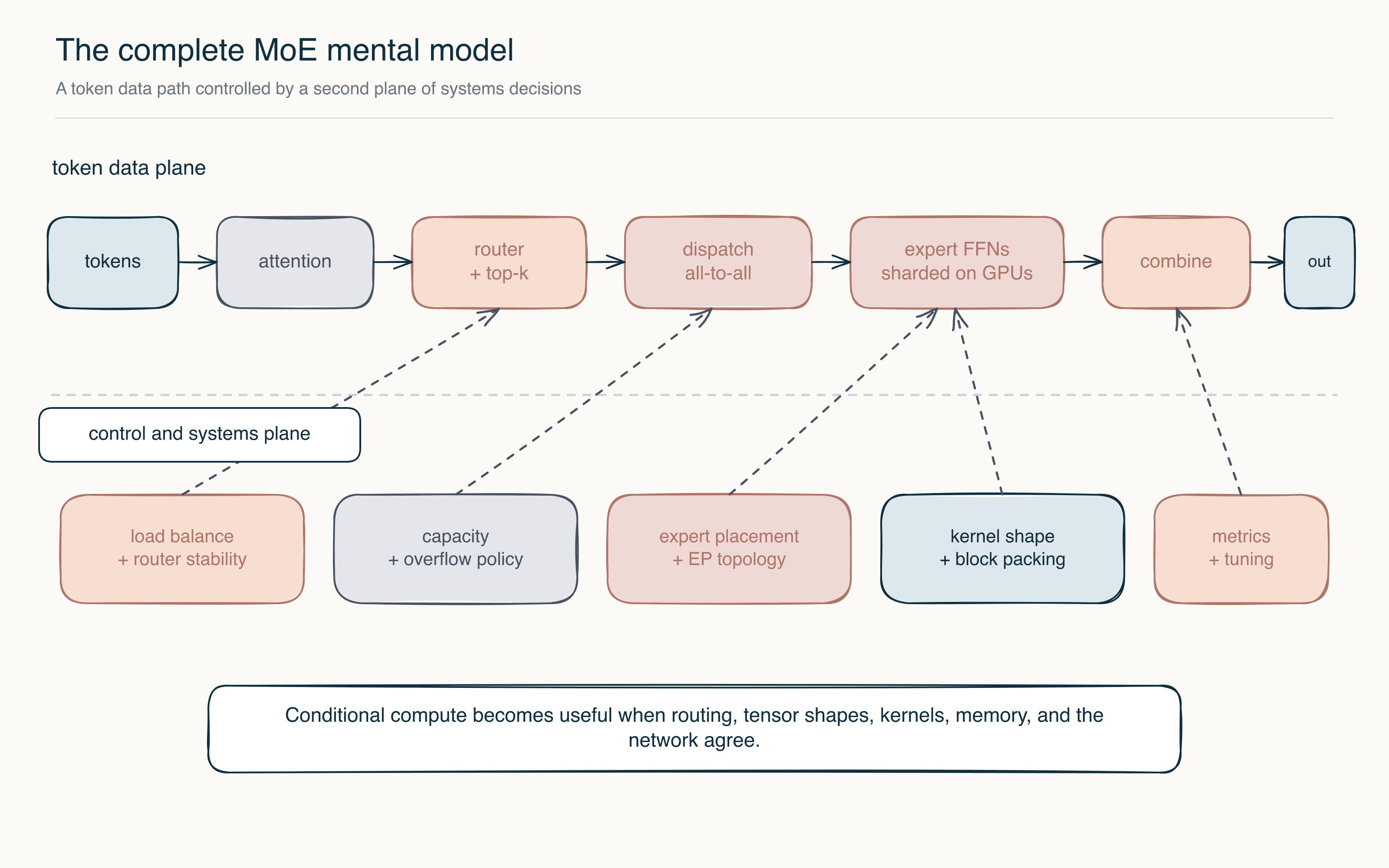 Complete mixture-of-experts mental model showing the token data path and systems control plane