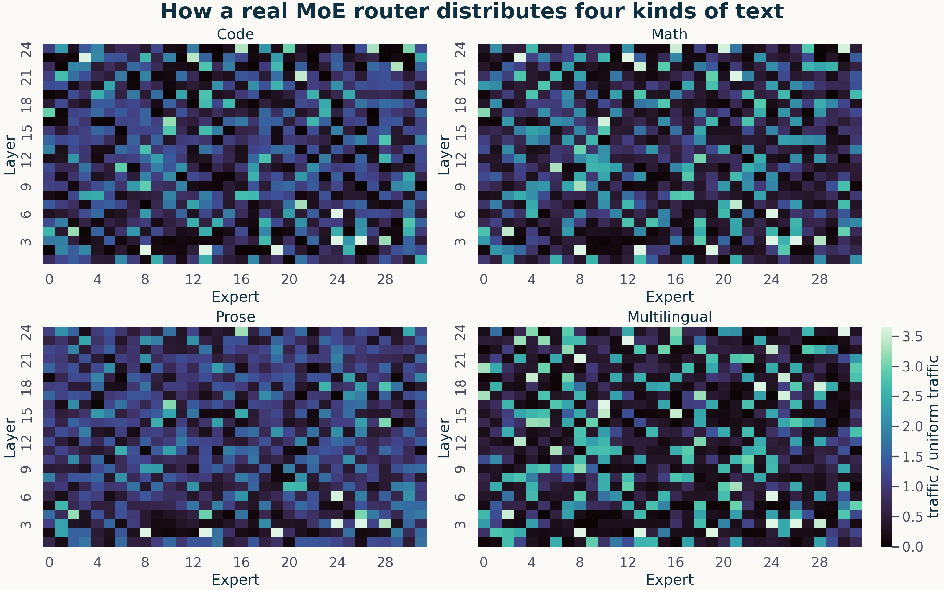 Four heatmaps comparing mixture-of-experts router selection shares by layer and expert for code, math, prose, and multilingual prompts.