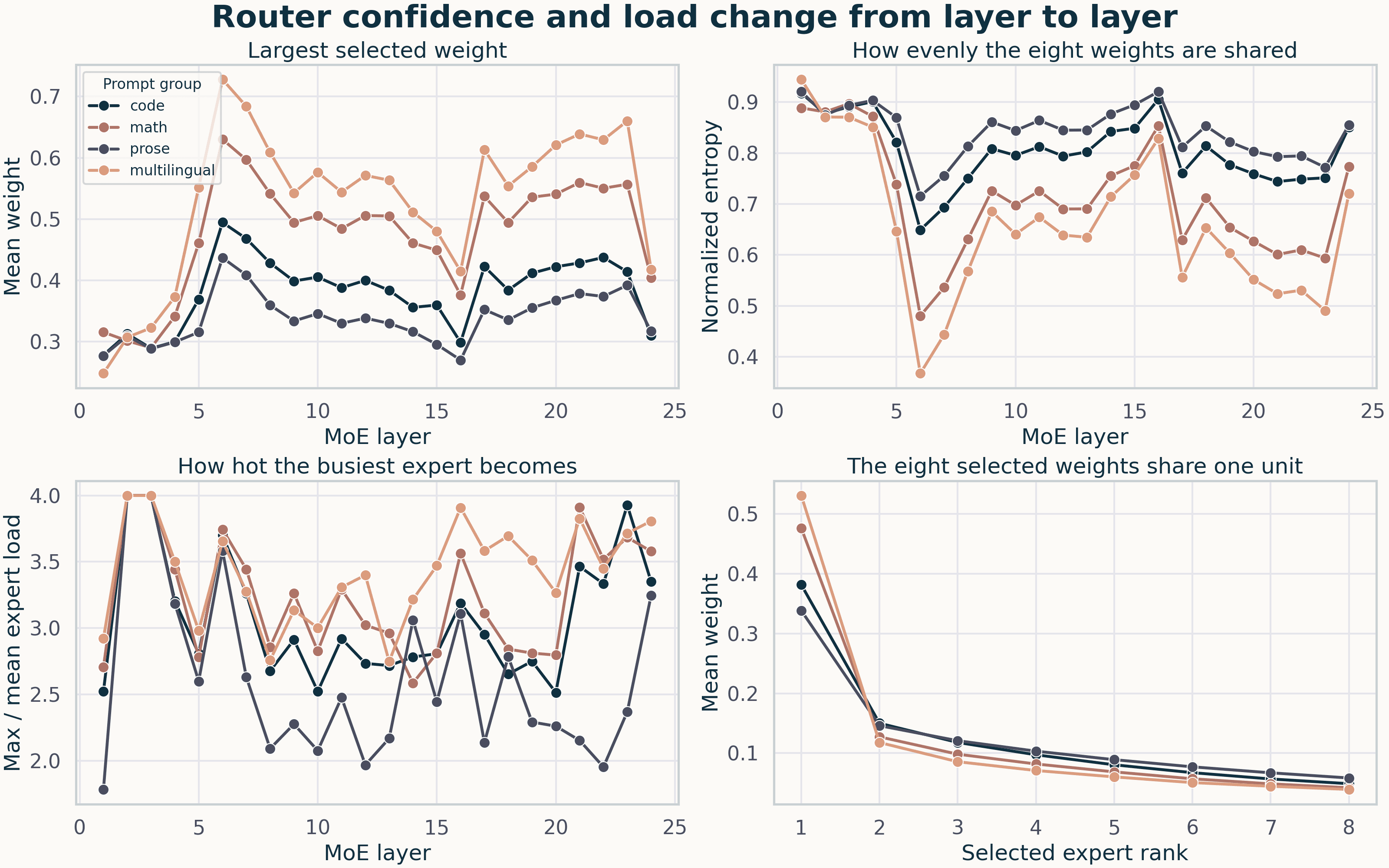 Four Seaborn line charts showing top expert weight, gate entropy, expert load skew, and average gate weight by selected expert rank.