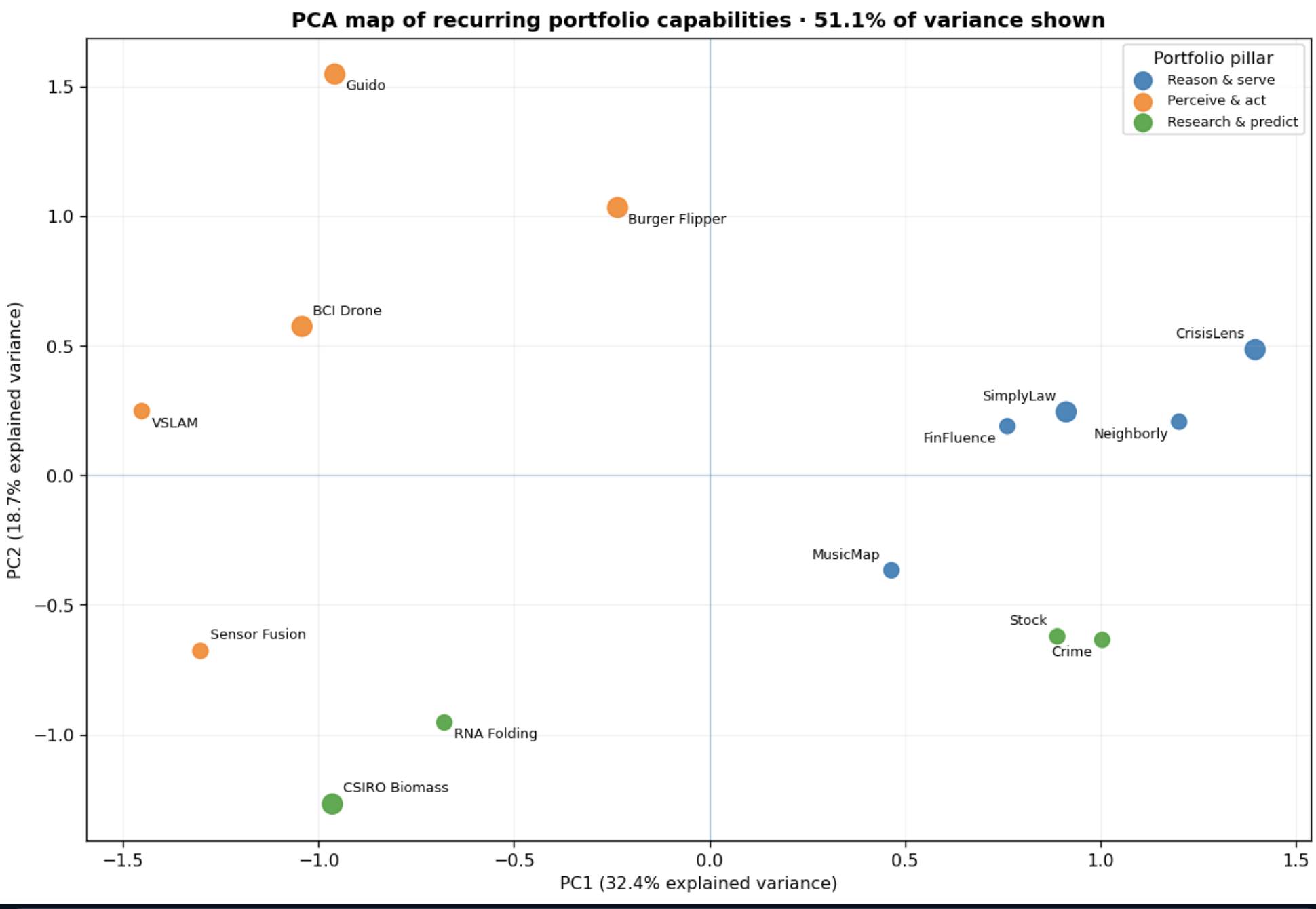 PCA map of recurring portfolio capabilities grouped into Reason and serve, Perceive and act, and Research and predict