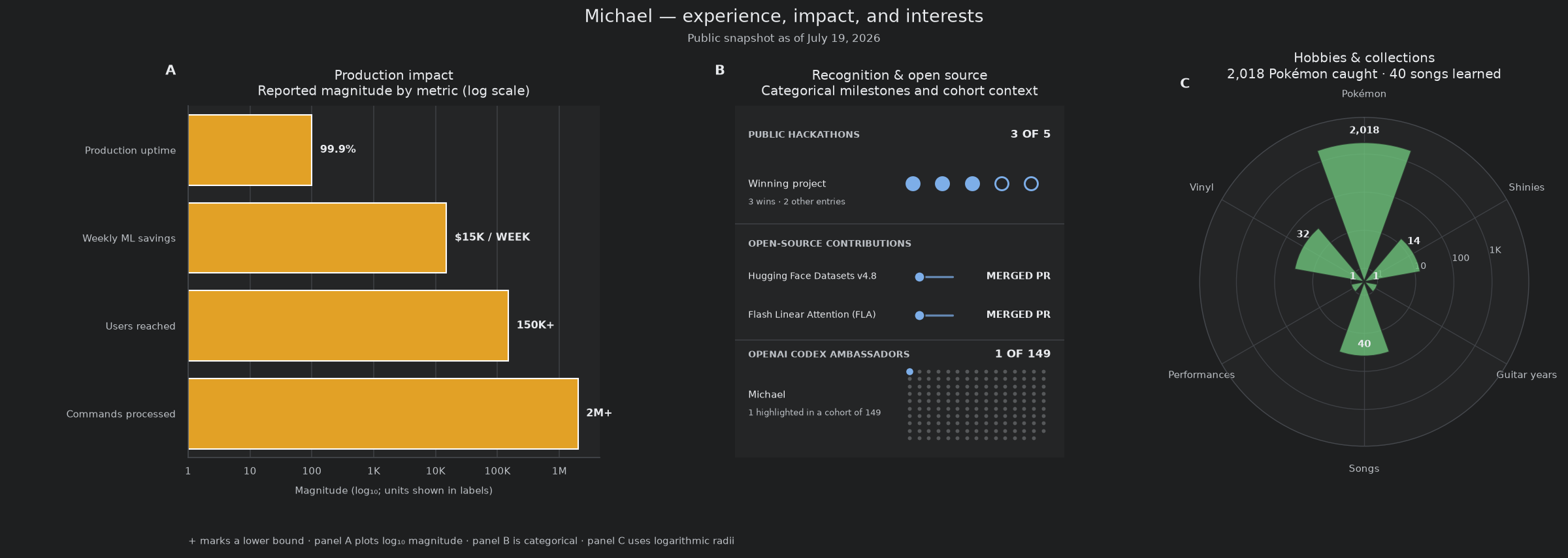 Three-panel chart of Michael's production impact, recognition and open-source work, and hobbies and collections, generated with Matplotlib.