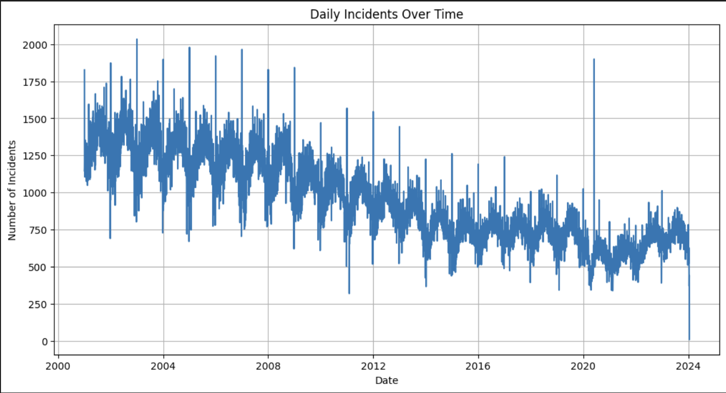 Incidents by Year