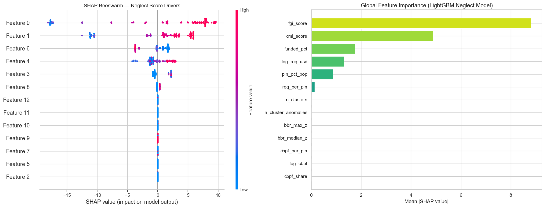 Original SHAP notebook output showing funding gap and coverage mismatch as the dominant LightGBM features, followed by funding percentage and log requirements.