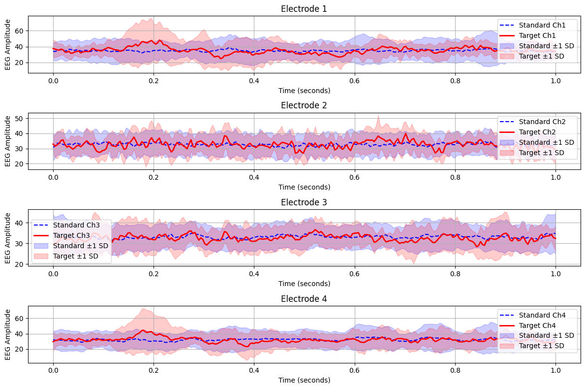 EEG Amplitude